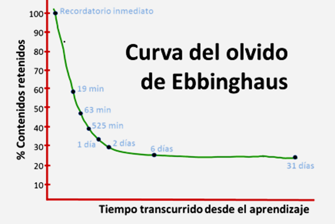 curva_olvido2